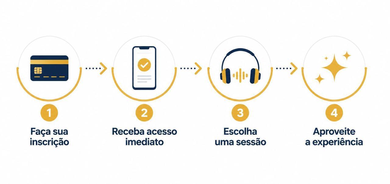 Como funciona em 4 passos: inscrição, acesso imediato, escolha uma sessão, aproveite